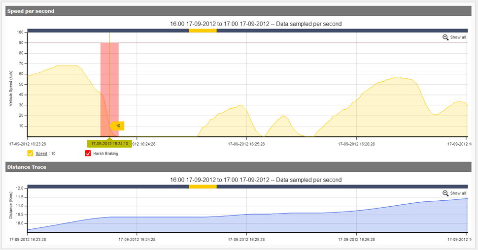 Tachomaster Vehicle Speed