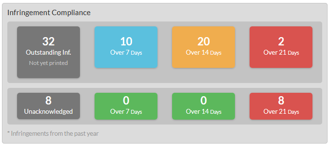 Virtual Tachograph Fleet Overview